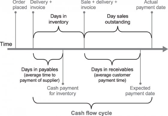 Representation of the cash flow cycle. Source: WEISS 2014